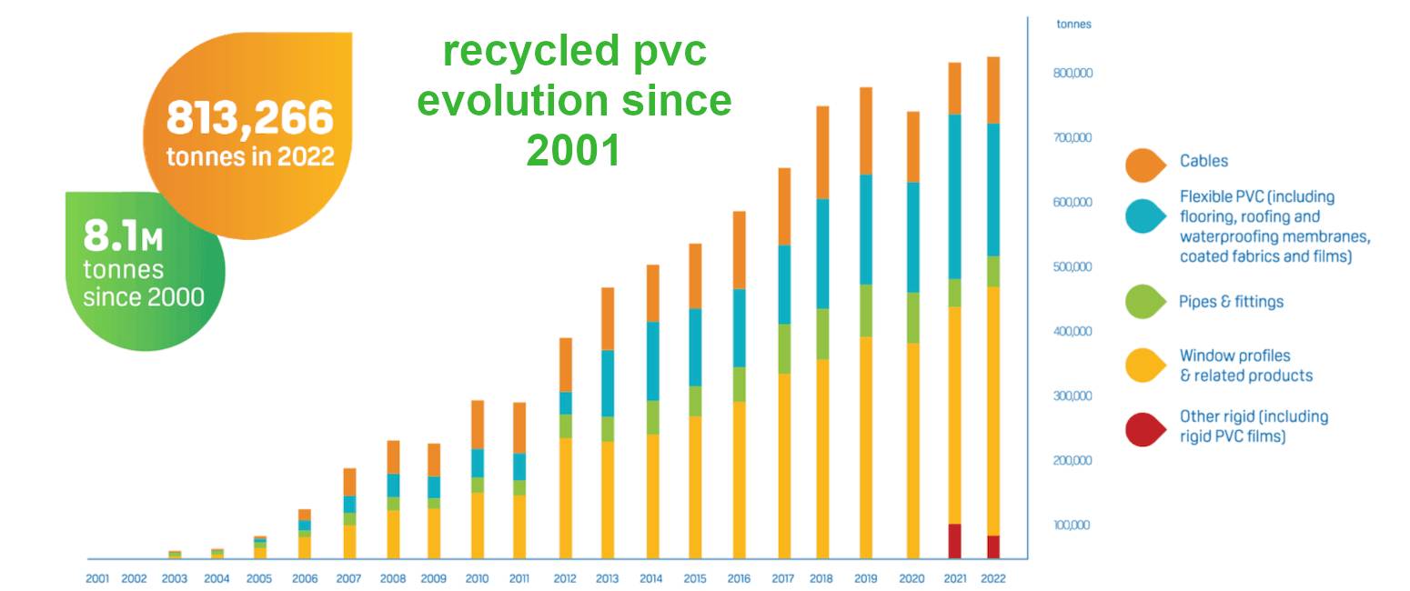 Grafico de la evolución del reciclado de PVC según categorías